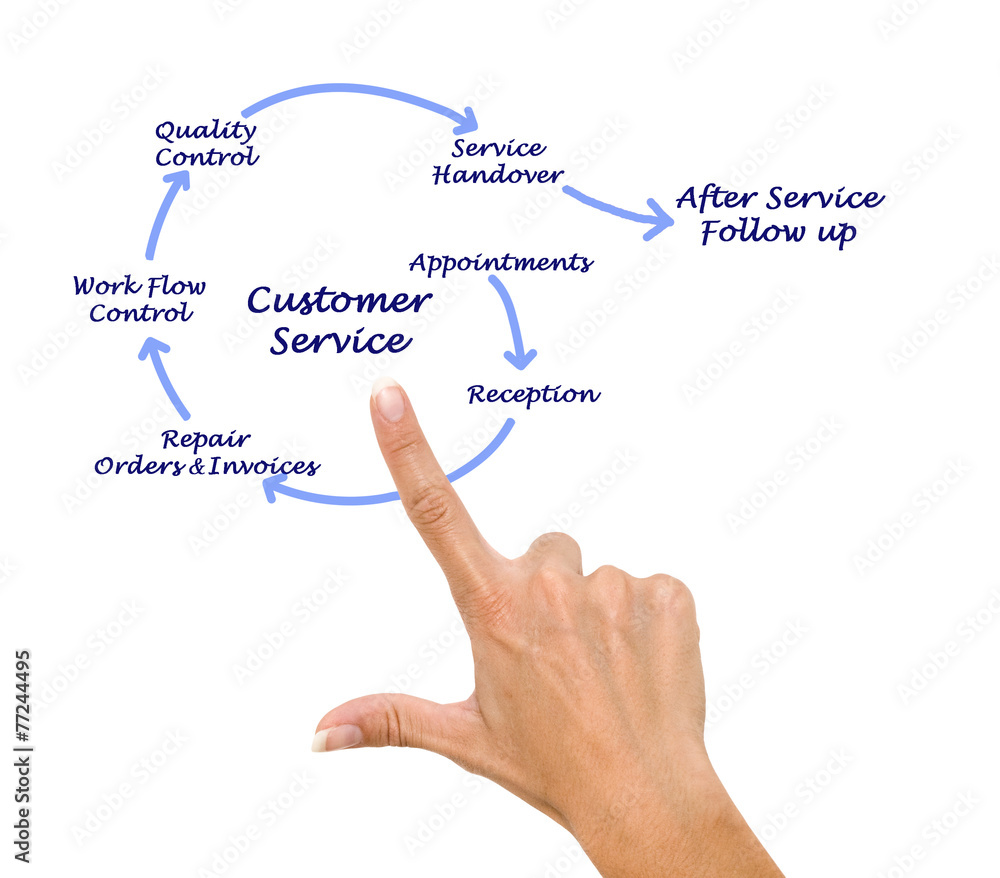 Customer Service Customer Service