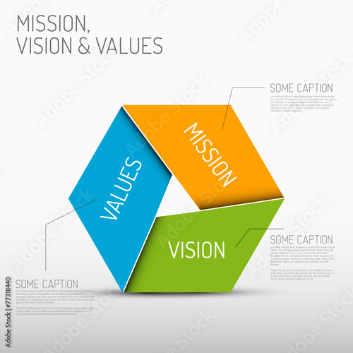 Mission, vision and values diagram