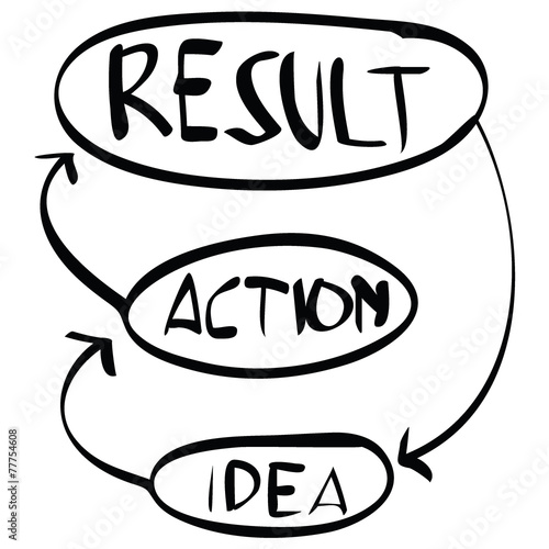 idea action result