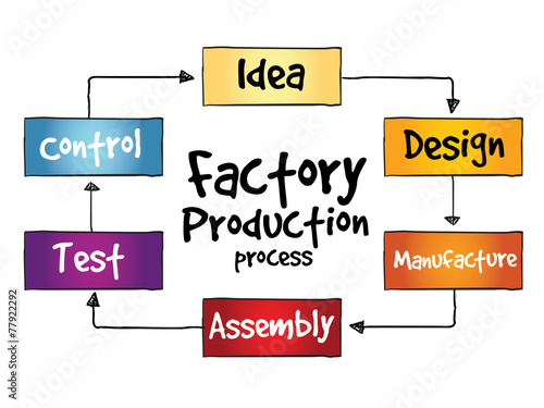 Factory Production process, business concept