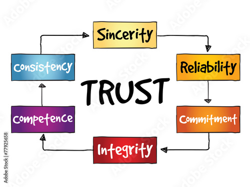 TRUST process, business concept