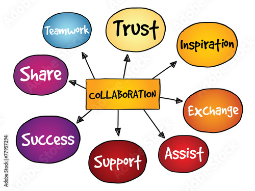 Collaboration mind map, business concept