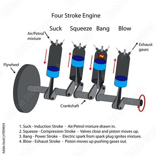 Diagram of four stroke engine.