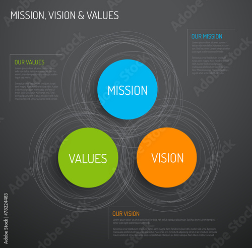 Mission, vision and values diagram