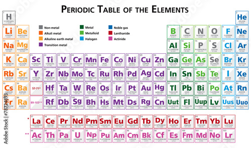 Periodic table of the elements illustration english
