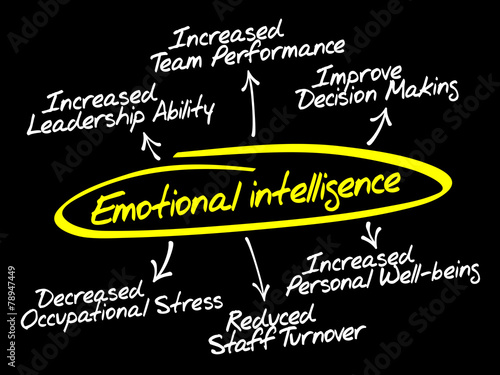 Emotional intelligence diagram, business concept
