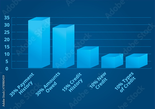 Calculate credit score bar chart