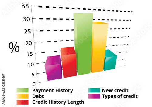 Calculate credit score bar chart
