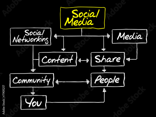 SOCIAL MEDIA flow chart, business concept