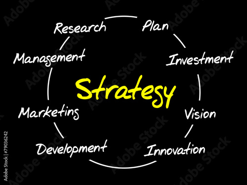 Strategy circle process, business concept