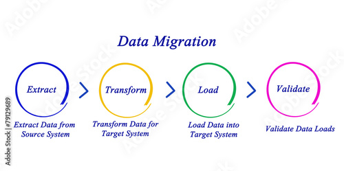 Data Migration