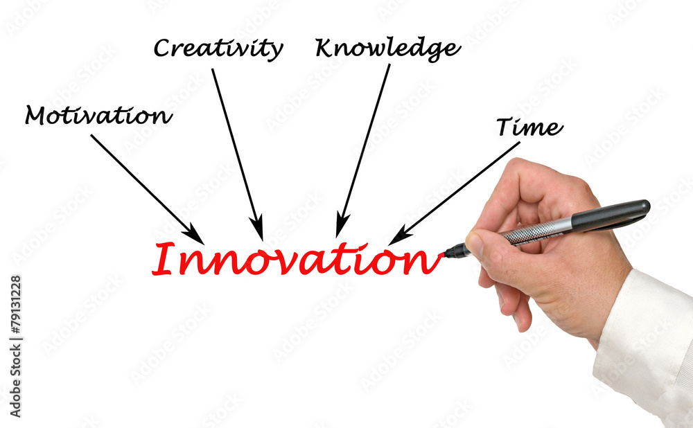 Diagram of Innovation Diagram of Innovation
