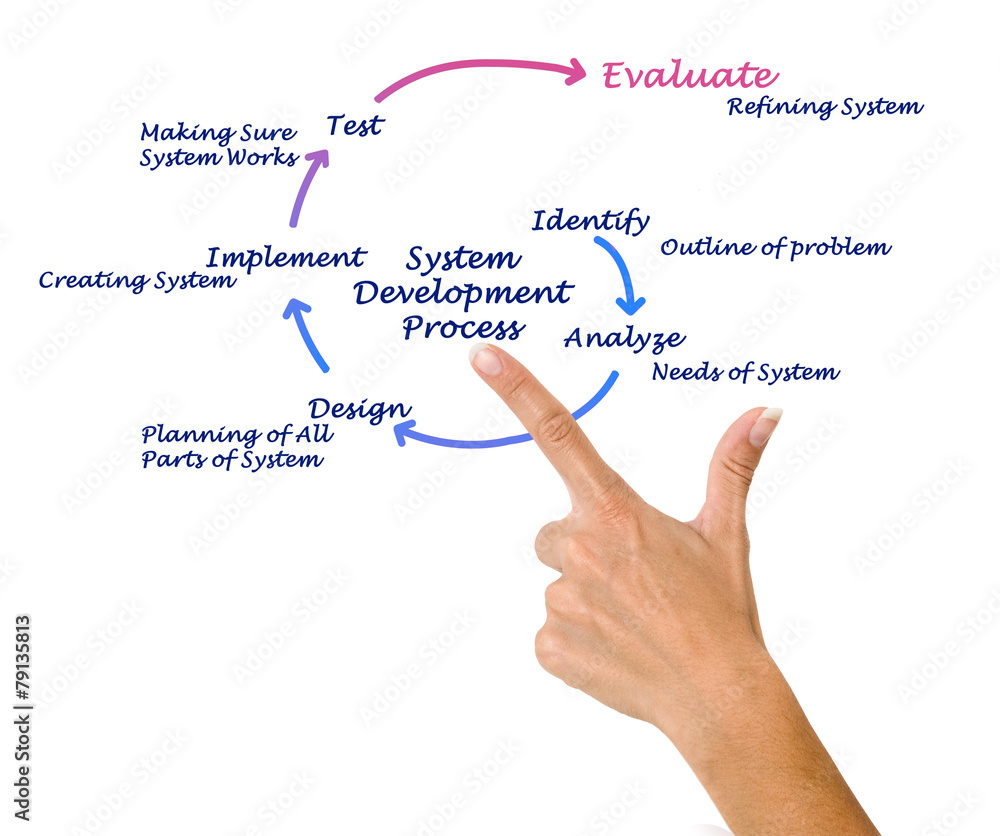 System Life Cycle System Life Cycle