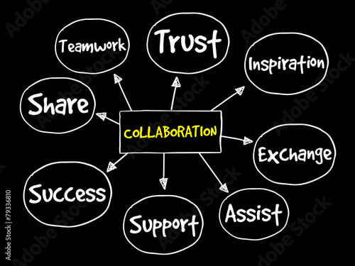 Collaboration mind map, business concept