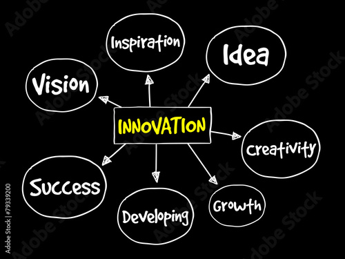 Innovation Solutions mind map, business concept