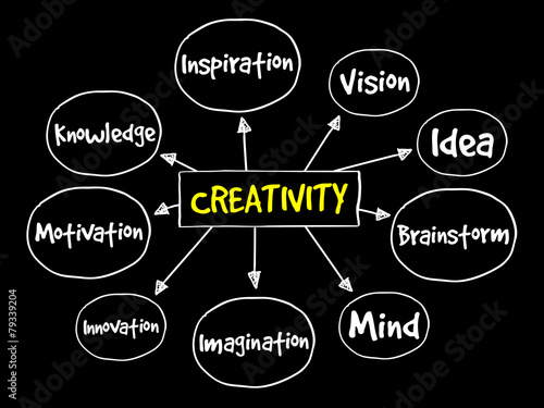 Creativity mind map, business concept