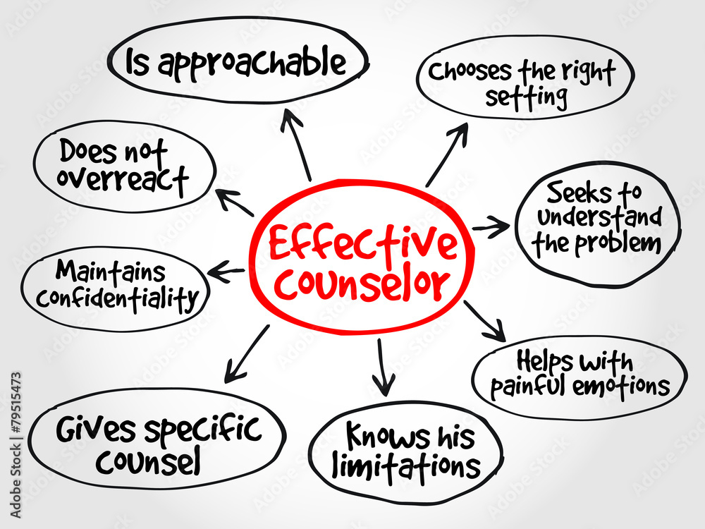 Effective counselor mind map with advice giving techniques Effective counselor mind map with advice giving techniques