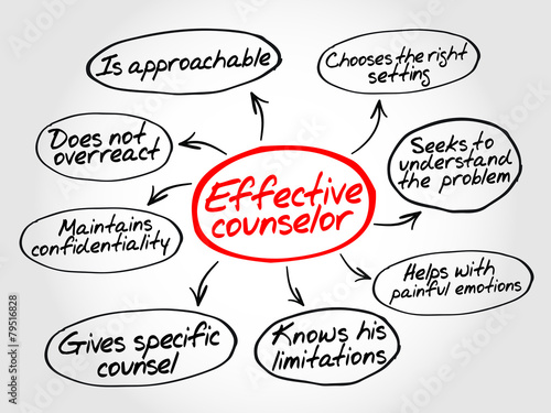 Effective counselor mind map with advice giving techniques
