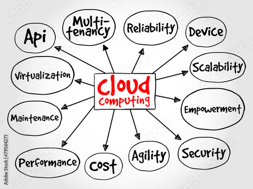 Сloud computing mind map, business concept