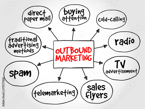 Outbound marketing mind map business concept
