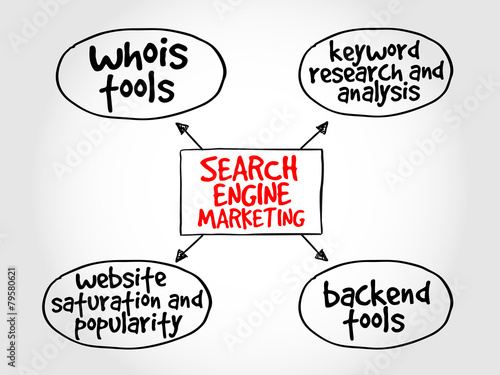 Search engine marketing mind map business concept