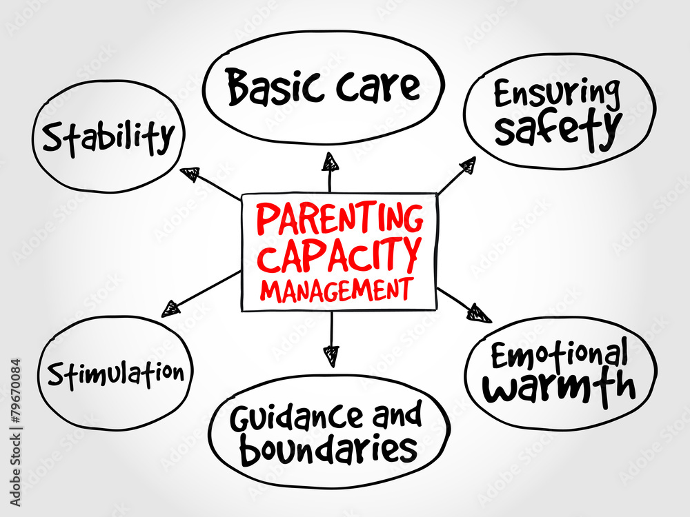 Parenting capacity management business strategy mind map Parenting capacity management business strategy mind map