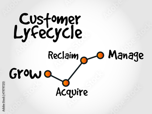 Customer lifecycle, marketing business management strategy