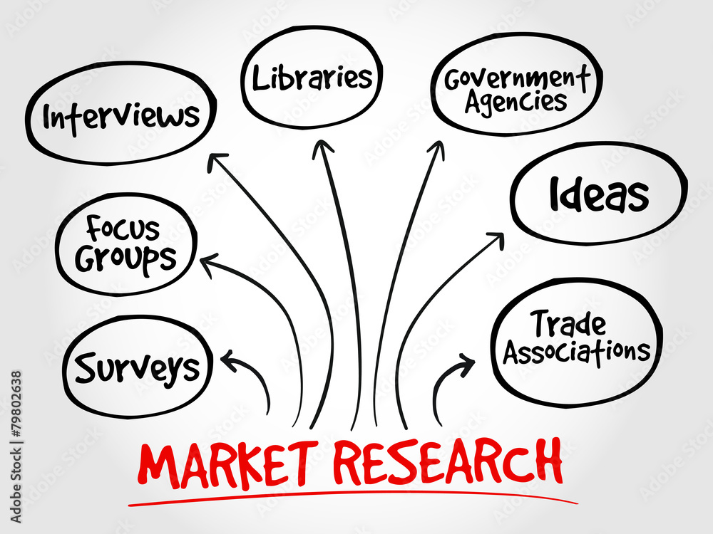 Market research mind map, business management strategy Stock Vector ...