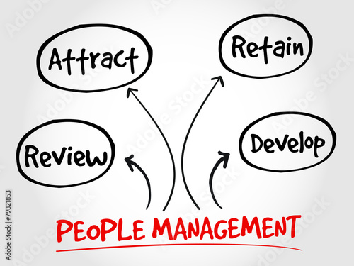 People management mind map, business strategy concept