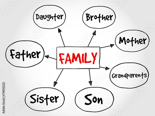 Family mind map concept