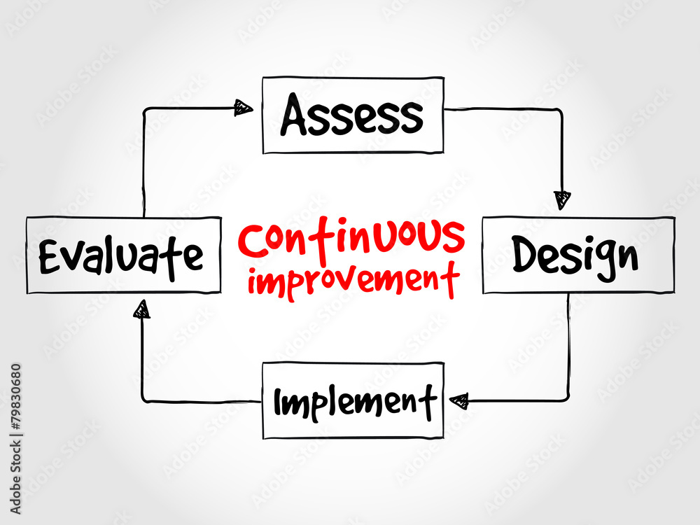 Continuous improvement process cycle, business concept Continuous improvement process cycle, business concept
