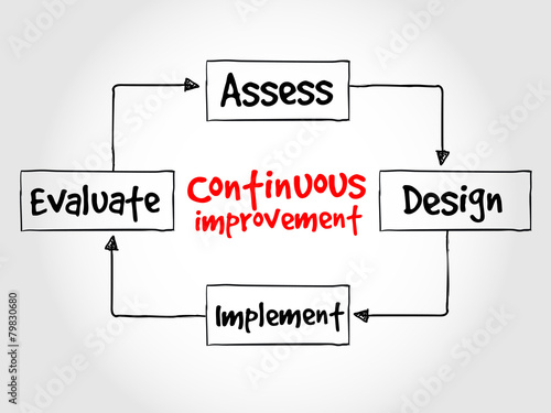 Continuous improvement process cycle, business concept