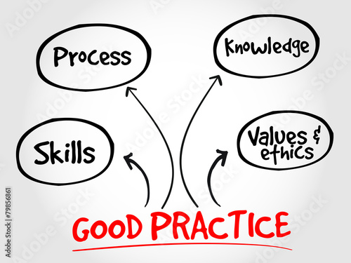 Good practices mind map, business strategy concept