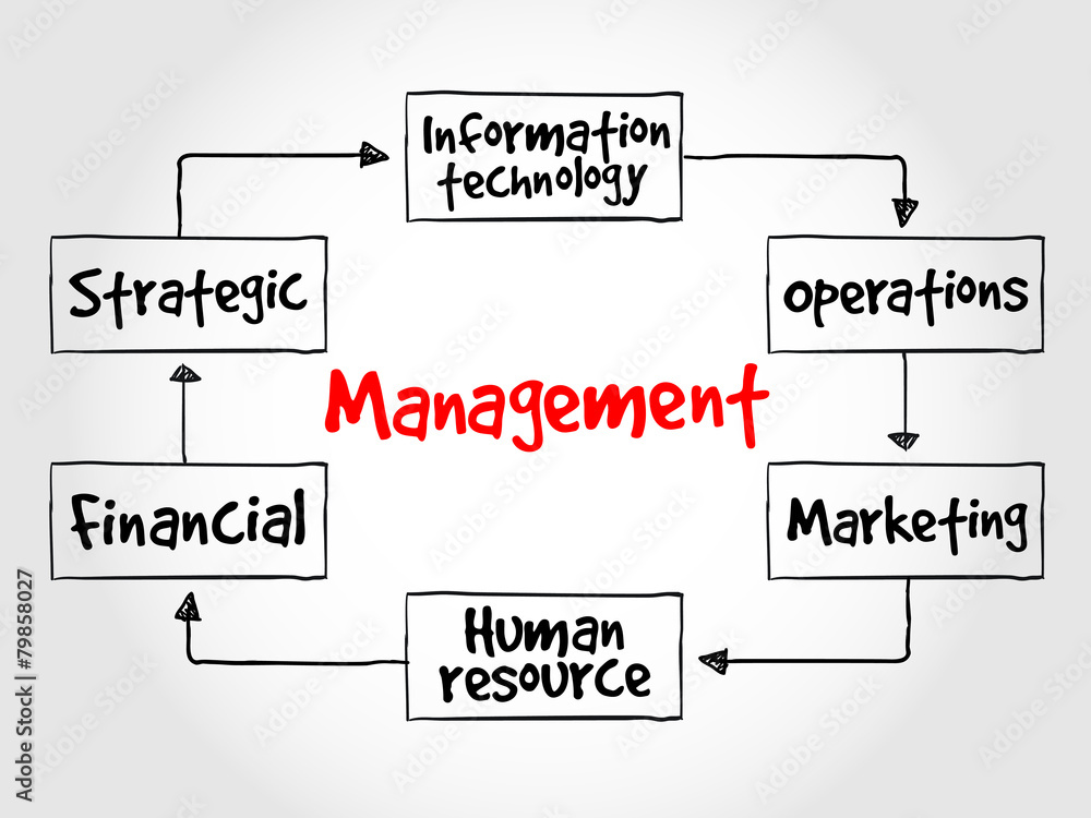 Management mind map business strategy concept Management mind map business strategy concept