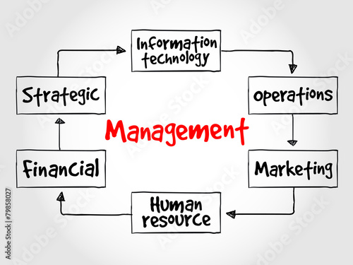 Management mind map business strategy concept