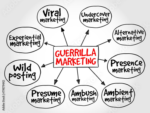 Guerrilla marketing mind map, business concept