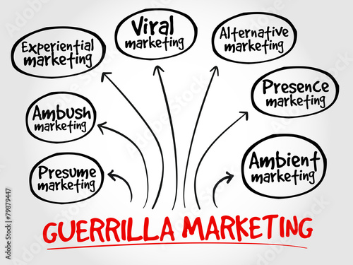 Guerrilla marketing mind map, business concept