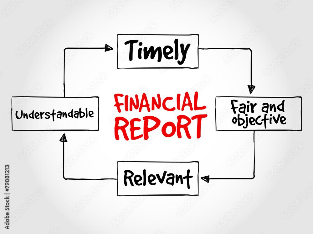 Financial report mind map, business concept Financial report mind map, business concept