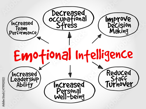 Emotional intelligence mind map, business concept