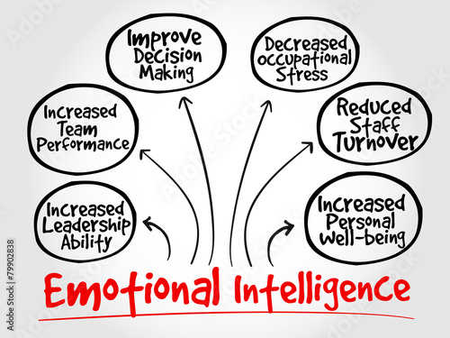 Emotional intelligence mind map, business concept