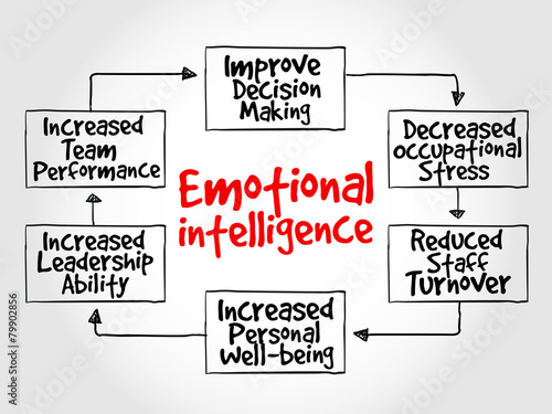 Emotional intelligence mind map, business concept