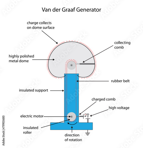 Fully labeled diagram for a Van der Graaf electrostatic charge g
