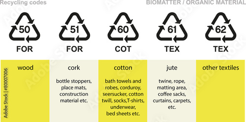 Biomatter organic material recycling codes