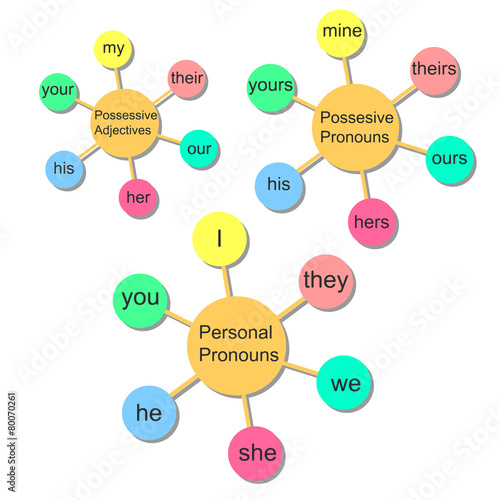 Vector infographics. English pronouns.