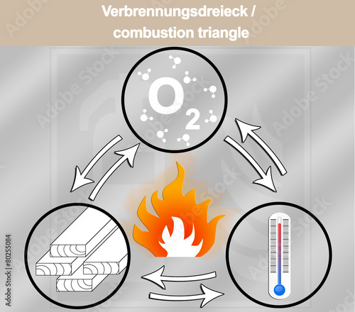 Фотография Verbrennungsdreieck Arbeitsschutz Brandschutz