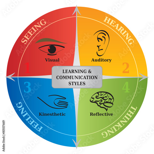 Diagramme 4 Styles Apprentissage / Communication - NLP - Coach