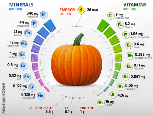 Vitamins and minerals of pumpkin. Winter squash nutrients