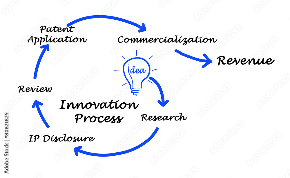 Diagram Of Innovation Process Stock イラスト Adobe Stock