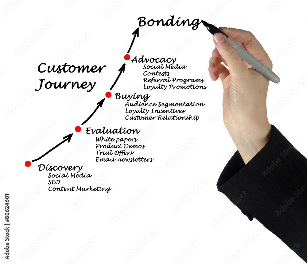 Customer journey Customer journey
