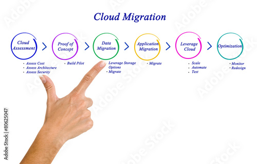 Cloud Migration photo